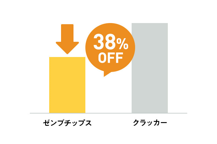 いつものクラッカーより糖質38%OFF